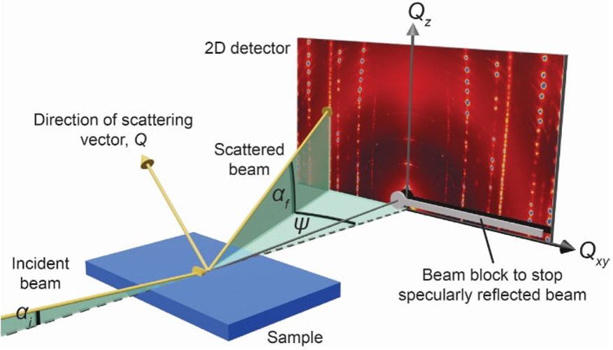 Project sketch Advanced synchrotron characterisation of organic semiconductor thin films.  